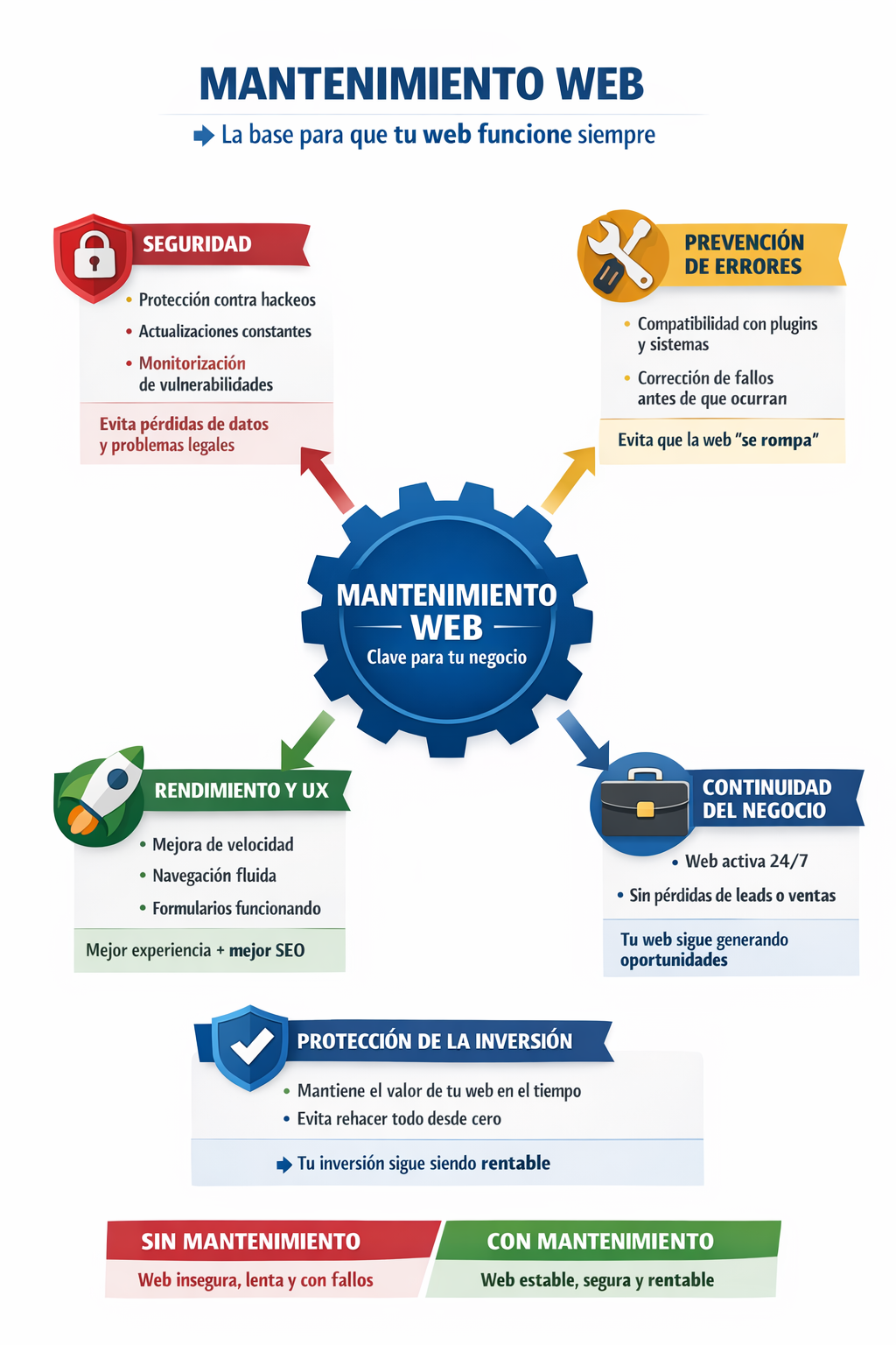 Servicio de mantenimiento web Guadalajara